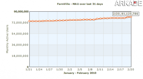 FarmVille ultrapassa a marca de 80 milhões de usuários