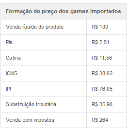 Mercado de games brasileiro: entenda melhor porque os games são tão caros em nosso país