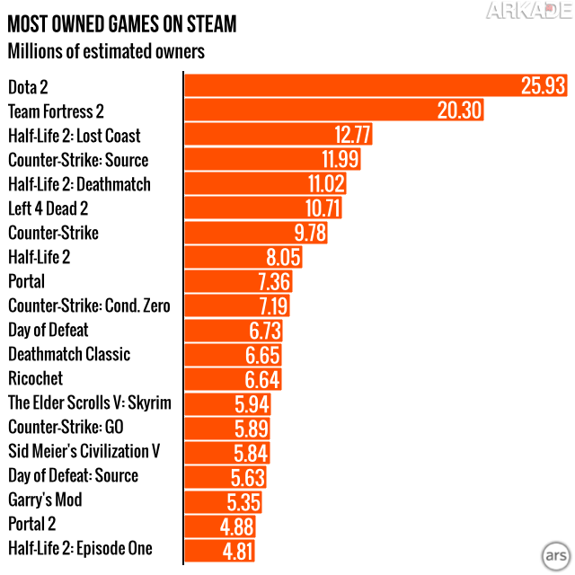 Os 10 jogos com a classificação mais alta na Steam, classificados