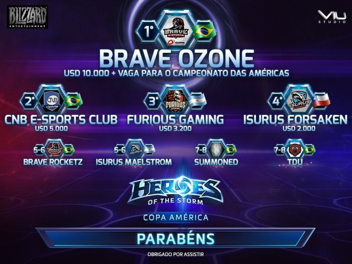 Brave Ozone vence a Copa América de Heroes of the Storm e pode ser Brasil na BlizzCon