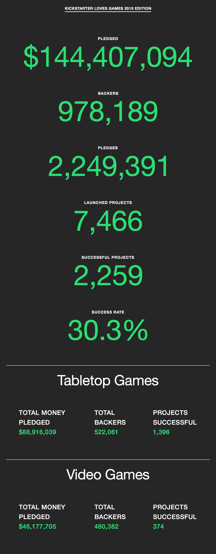Videogames arrecadaram mais de 46 milhões de dólares no Kickstarter em 2015
