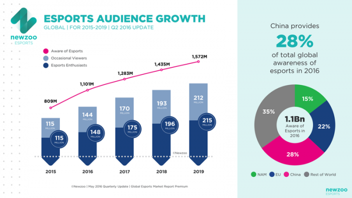 Newzoo_Esports_Audience_Growth.0