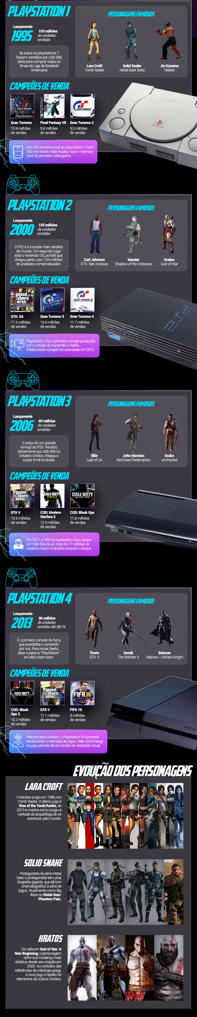 Um infográfico da evolução do Playstation, seus jogos e personagens