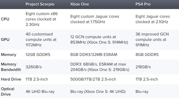 Project Scorpio: Microsoft apresenta muitos detalhes de seu novo console!
