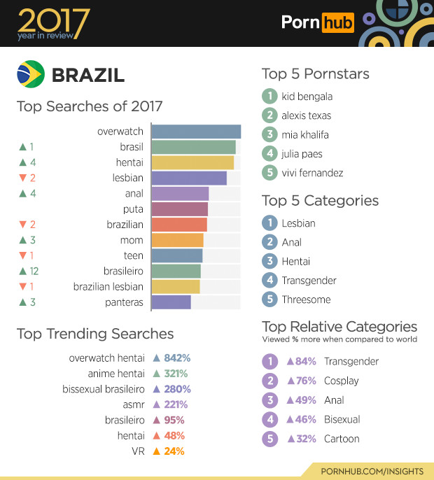 Overwatch é o termo mais buscado por brasileiros em site pornô (pelo 2º ano consecutivo)