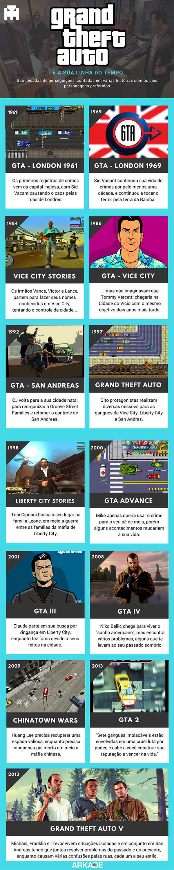 Infográfico - A Linha do Tempo da série Grand Theft Auto