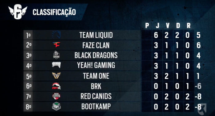 Brasileiro de Rainbow 6: Team oNe e Team Liquid vencem na terceira semana
