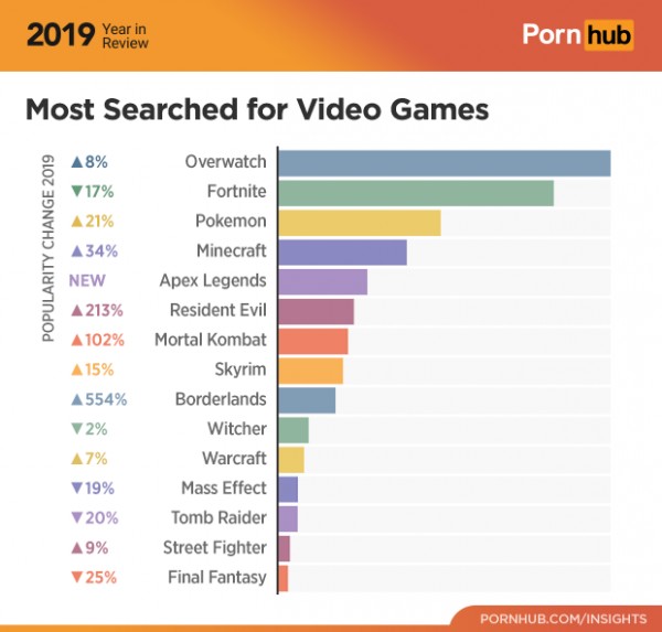 Overwatch ainda é o game mais pesquisado no Pornhub (e outras curiosidades XXX)