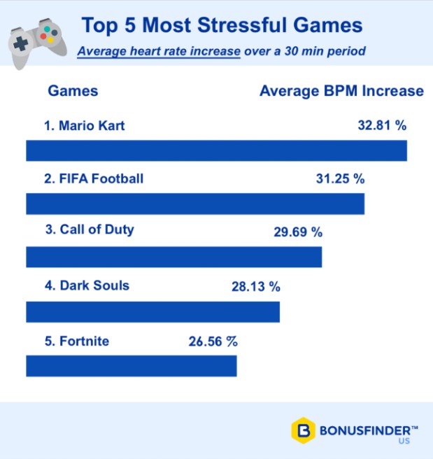 Dark Souls, Fall Guys e Mario Kart são os games mais estressantes que existem, segundo estudo