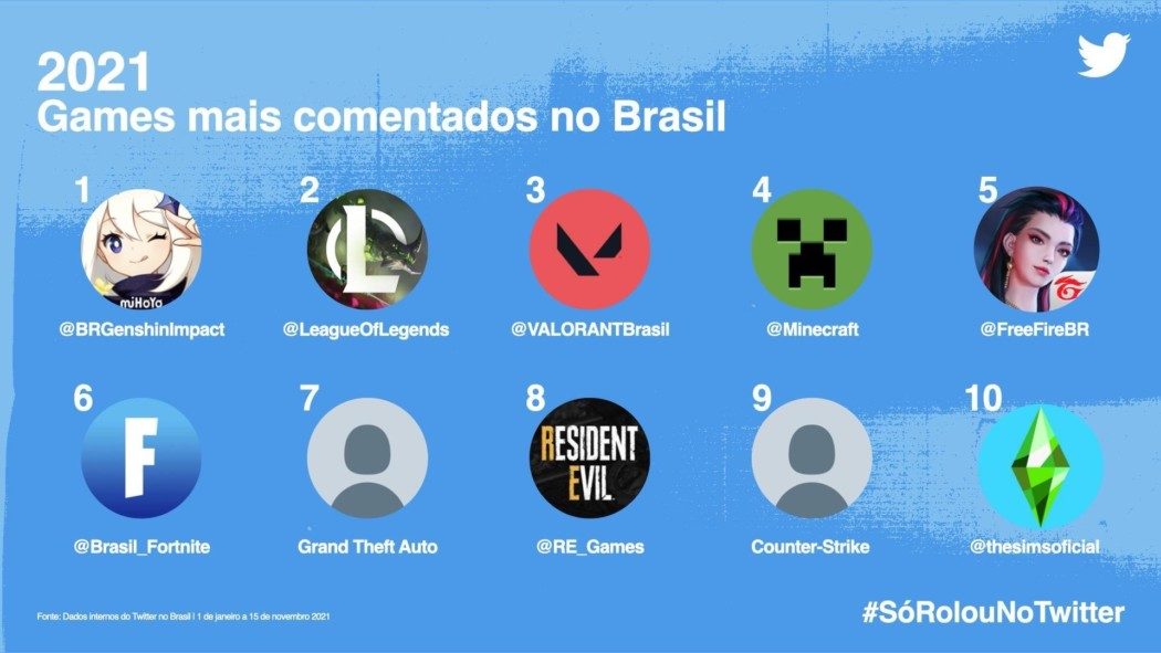 Genshin Impact foi o game mais falado no Twitter por brasileiros em 2021