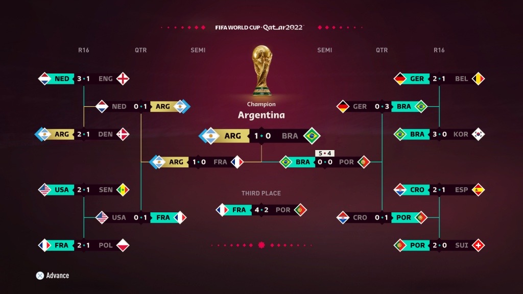 FIFA acerta de novo, e a Argentina é a campeã que o jogo havia dito que seria