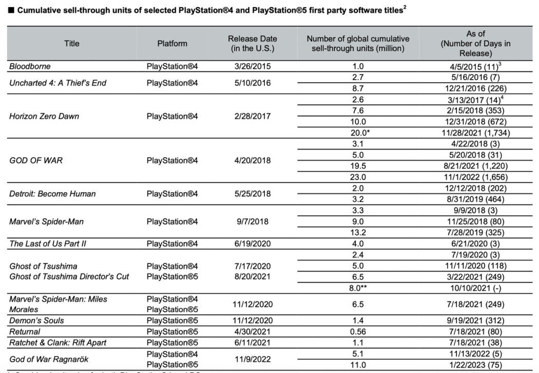 PlayStation Studios: novidades, adiamentos e jogos no PC - Meio Bit